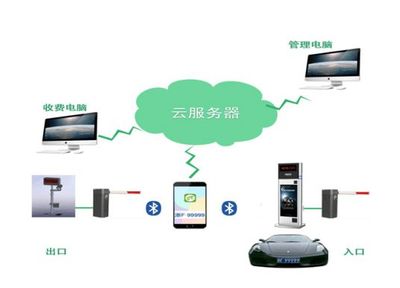 物聯(lián)網(wǎng)時(shí)代車輛管理新方式 1號(hào)社區(qū)云停車場(chǎng)設(shè)備設(shè)計(jì)解析