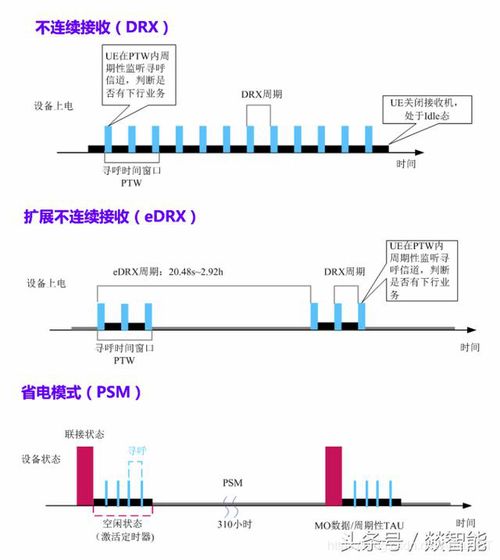 深度解析NB-IoT三大節能模式 DRX、eDRX與PSM在物聯網設備設計中的應用
